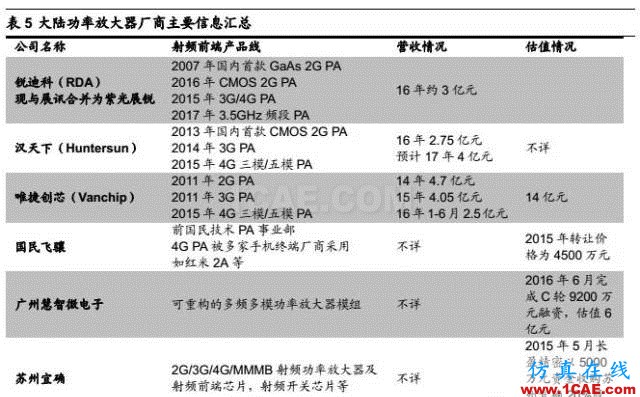 5G 給射頻前端芯片帶來的新變革HFSS仿真分析圖片16