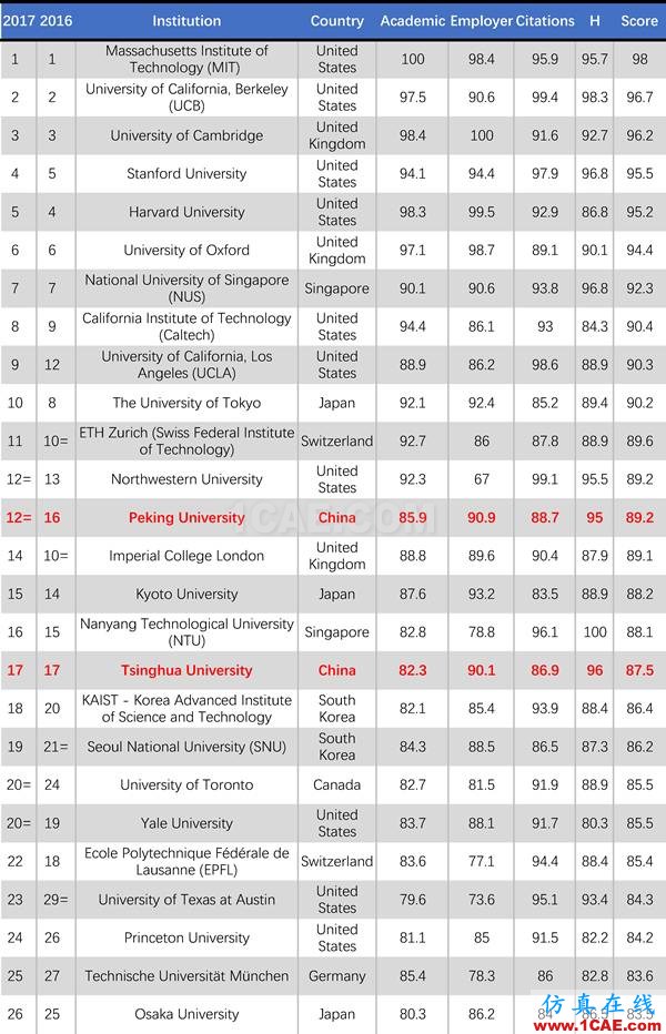 2017年QS世界大學(xué)專業(yè)排名發(fā)布，涵蓋46個(gè)學(xué)科圖片32