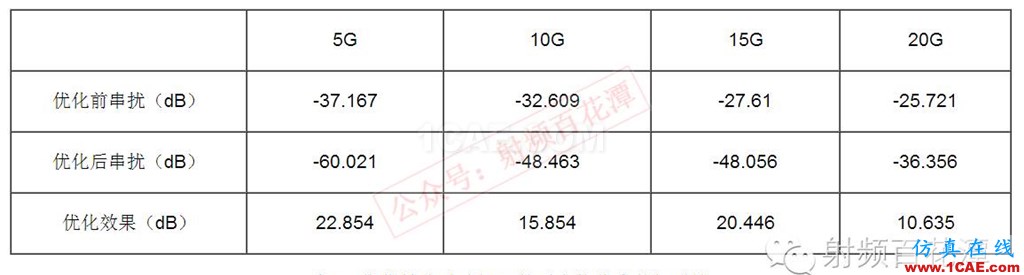 高速PCB差分過孔之間的串?dāng)_仿真分析HFSS培訓(xùn)的效果圖片7