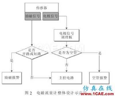 電磁流量計(jì)整體設(shè)計(jì)示意圖