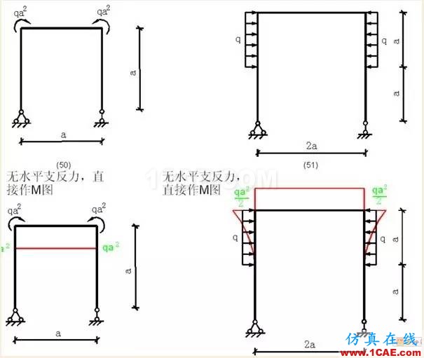 【行業(yè)知識(shí)】各種結(jié)構(gòu)彎矩圖（二）Midas Civil應(yīng)用技術(shù)圖片4