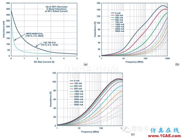 鐵氧體磁珠性能揭密，珍藏版！ADS電磁學(xué)習(xí)資料圖片7