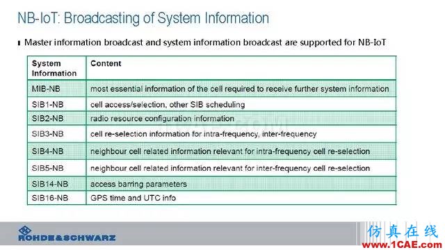 創(chuàng)新不止！一文讀懂NB-IoT原理及測(cè)試ansysem技術(shù)圖片39