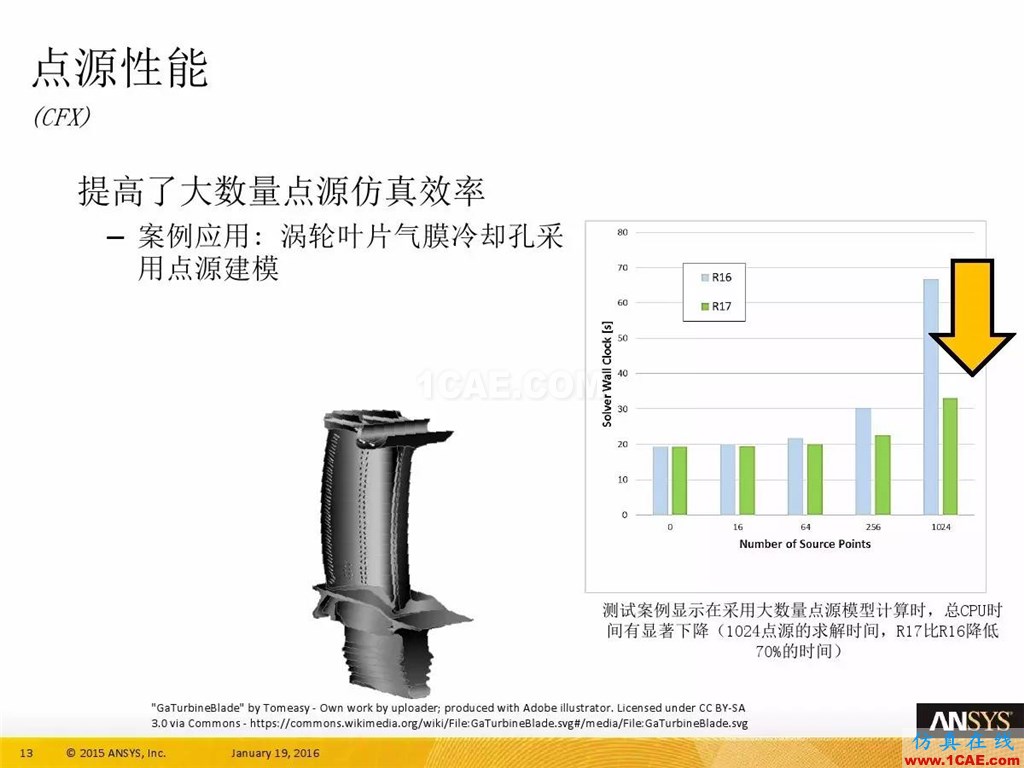 一張圖看懂ANSYS17.0 流體 新功能與改進fluent培訓的效果圖片17