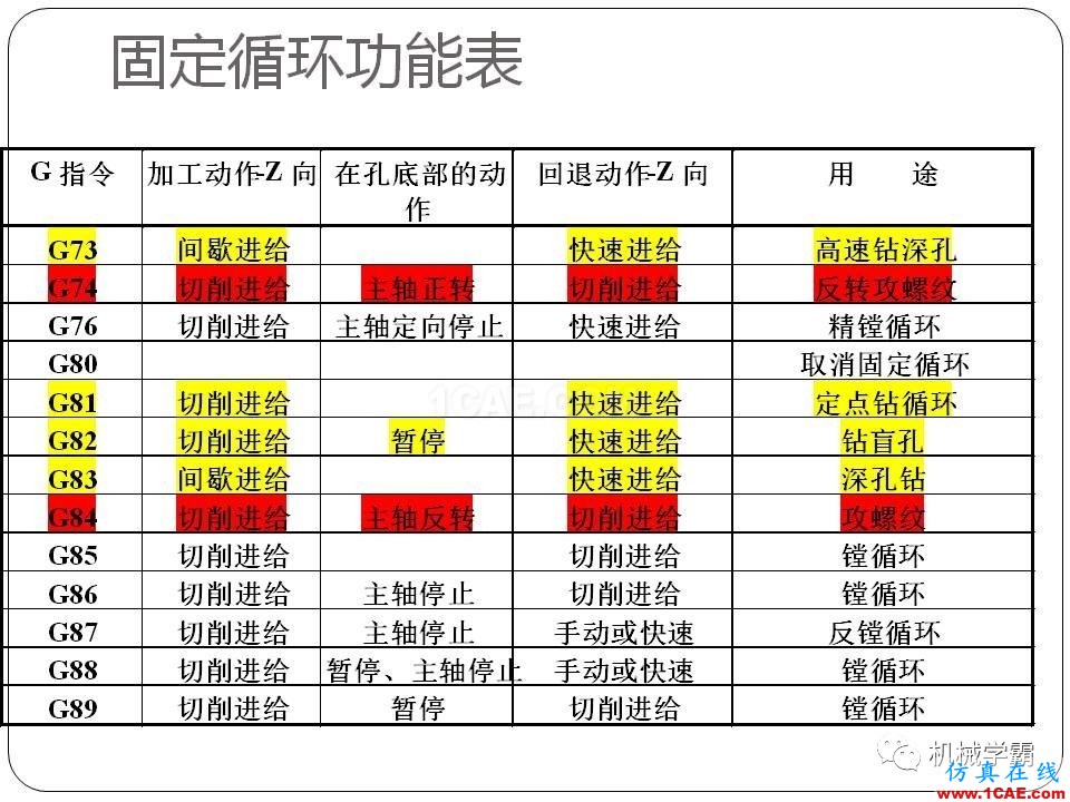 【收藏】數(shù)控銑床的程序編程PPT機械設計圖片90