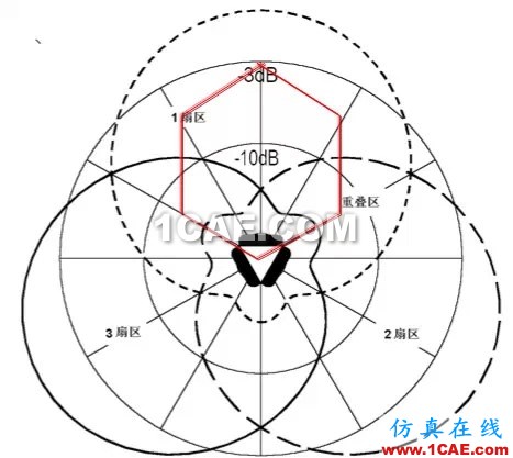 天線(xiàn)基礎(chǔ)知識(shí)普及（轉(zhuǎn)載）HFSS分析案例圖片29