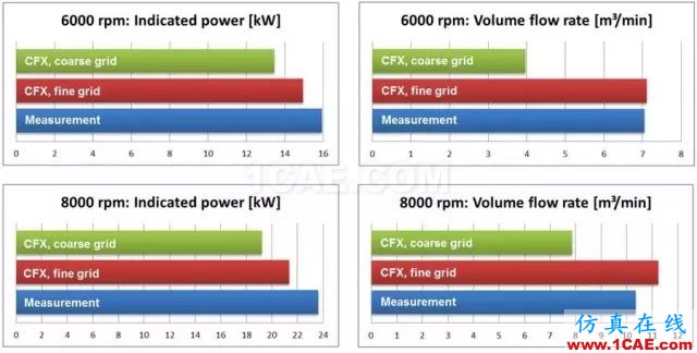 案例分享 | 網(wǎng)格分辨率對容積式旋轉(zhuǎn)機械的影響fluent結(jié)果圖片2