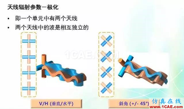 天線知識(shí)詳解：天線原理、天線指標(biāo)測(cè)試HFSS結(jié)果圖片23