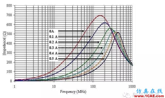 電路設(shè)計中磁珠的選用技巧CST電磁學(xué)習(xí)資料圖片2