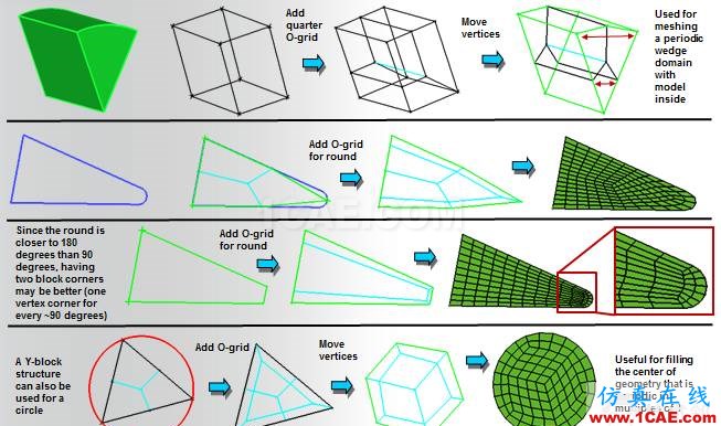 ICEM結(jié)構(gòu)化網(wǎng)格劃分指南（常用block劃分方式）icem培訓(xùn)教程圖片6