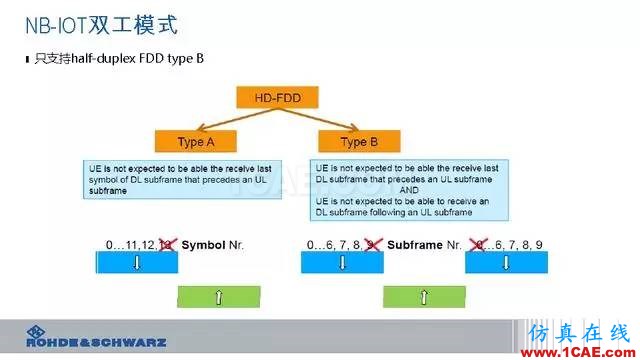 創(chuàng)新不止！一文讀懂NB-IoT原理及測(cè)試ansysem分析案例圖片27