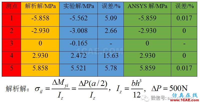 純彎曲梁的正應(yīng)力實(shí)驗(yàn)之ANSYS分析-理論、實(shí)驗(yàn)和有限元結(jié)果對(duì)比ansys仿真分析圖片8