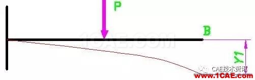 CAE入門-材料力學(xué)的困惑ansys圖片4