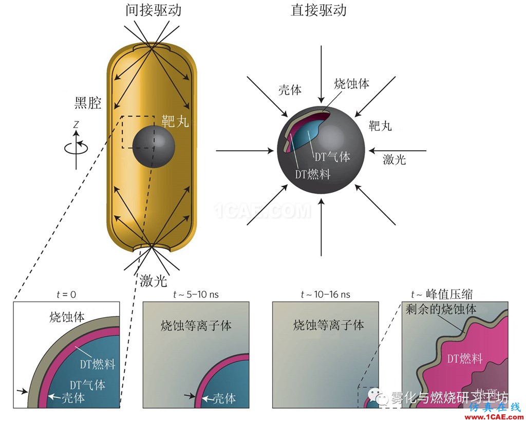 實(shí)現(xiàn)慣性約束核聚變的障礙：CFD瑞利-泰勒不穩(wěn)定fluent培訓(xùn)的效果圖片8