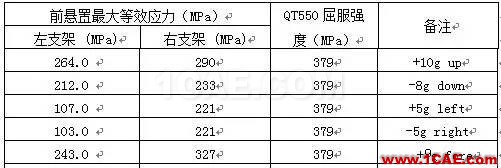 【案例分析】發(fā)動機前懸置有限元分析ansys圖片17