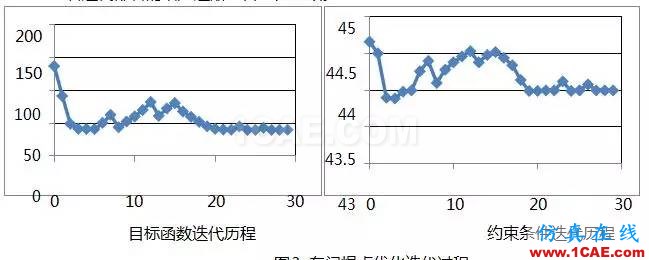 基于 OptiStruct 的車門焊點(diǎn)優(yōu)化設(shè)計(jì)ansys圖片4