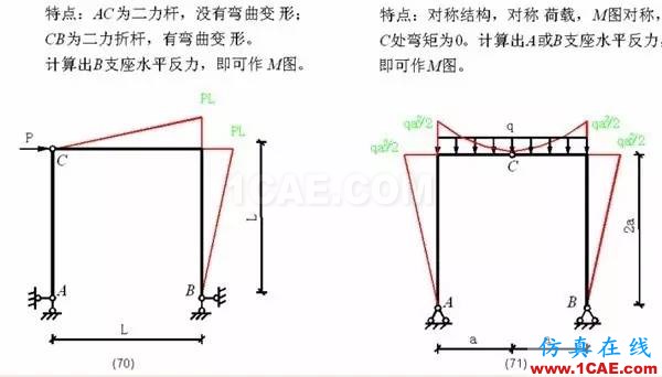 【行業(yè)知識(shí)】各種結(jié)構(gòu)彎矩圖（二）Midas Civil仿真分析圖片13