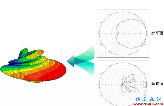 天線(xiàn)基礎(chǔ)知識(shí)普及（轉(zhuǎn)載）HFSS分析圖片21