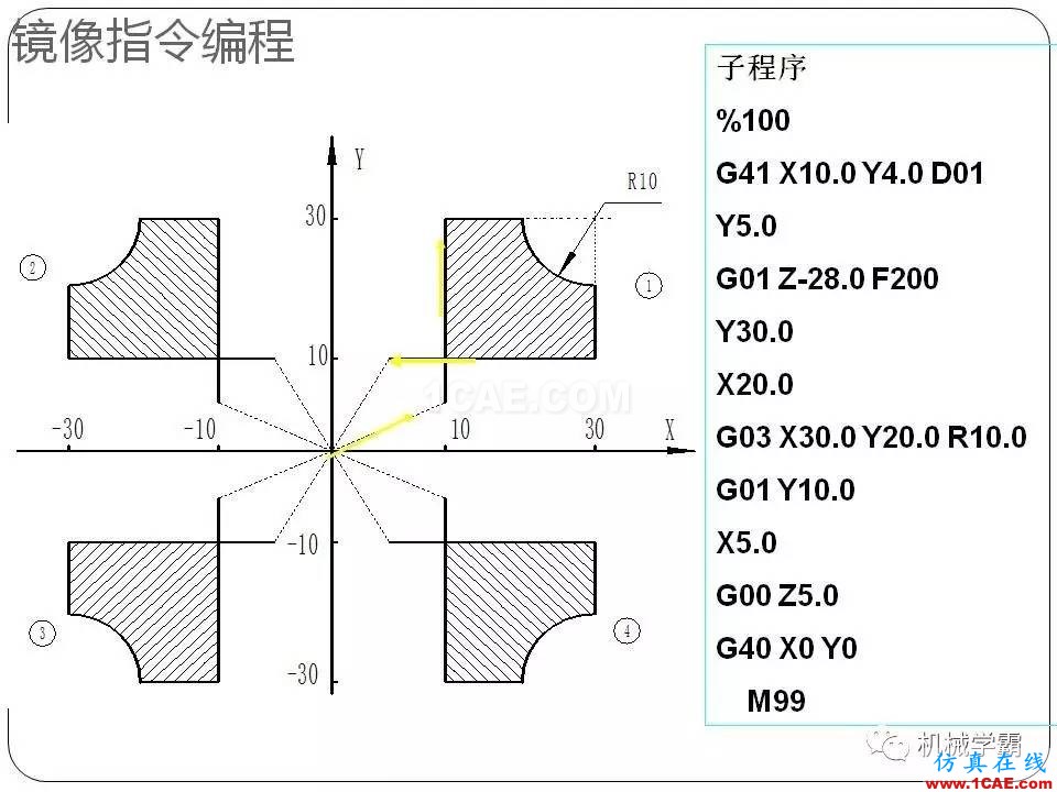 【收藏】數(shù)控銑床的程序編程PPT機械設計圖例圖片74