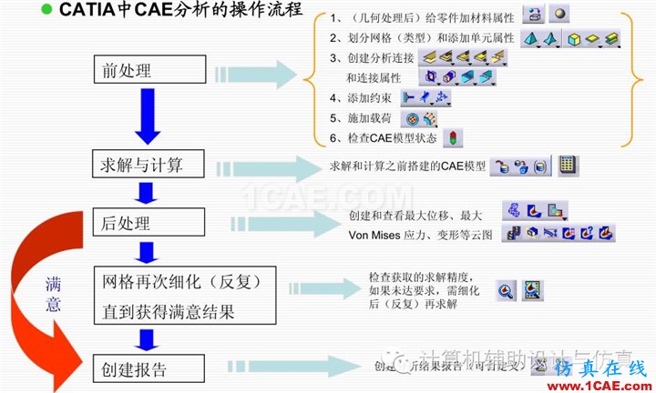 讓我們一起來看看CATIA這一款聞名世界的CAD，CAE，CAM集成軟件的CAE部分吧！Catia分析圖片8