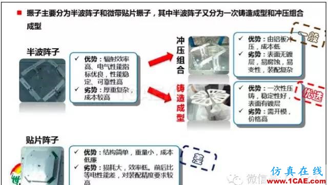 最好的天線基礎(chǔ)知識(shí)！超實(shí)用 隨時(shí)查詢(20170325)【轉(zhuǎn)】HFSS培訓(xùn)的效果圖片24