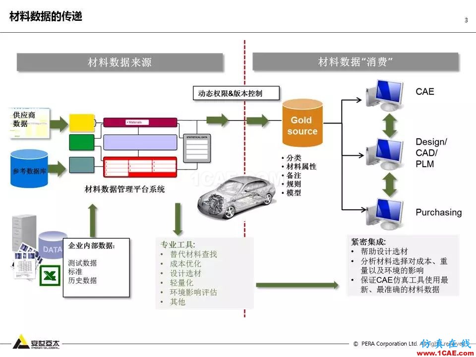 專題 | 企業(yè)材料數(shù)據(jù)挑戰(zhàn)及解決方案ansys結(jié)構(gòu)分析圖片3