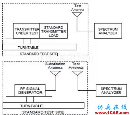 對講機產品FCC認證中的常見項目解讀ADS電磁學習資料圖片10