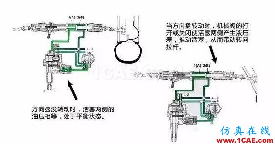 方向盤的工作原理。。漲知識(shí)！【轉(zhuǎn)發(fā)】機(jī)械設(shè)計(jì)培訓(xùn)圖片7