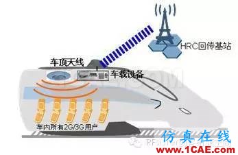 為什么高鐵上手機(jī)信號(hào)很差？HFSS結(jié)果圖片9