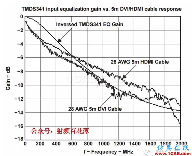 HDTV 接收機中高速 PCB 設(shè)計HFSS分析圖片4