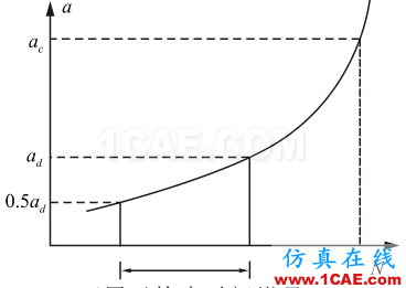 全面解析損傷容限設(shè)計(jì)方法及結(jié)構(gòu)剩余強(qiáng)度分析ansys培訓(xùn)的效果圖片7