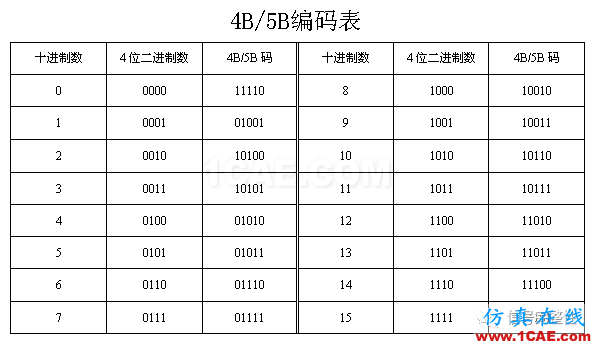 【基礎(chǔ)】高速總線設(shè)計(jì)的編碼類型總結(jié)【轉(zhuǎn)發(fā)】ansysem學(xué)習(xí)資料圖片10