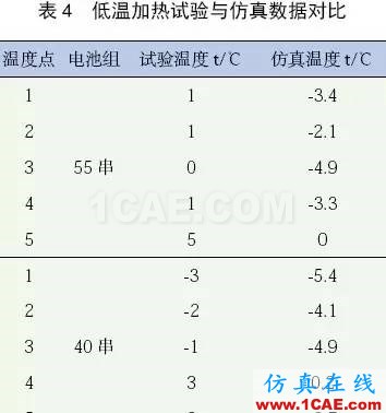 用 Icepak 軟件分析并驗證某純電動轎車電池組熱管理系統(tǒng)ansys培訓(xùn)的效果圖片21