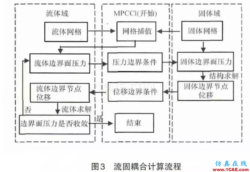 風(fēng)電機(jī)組葉片流固耦合的數(shù)值模擬方法ansys培訓(xùn)的效果圖片15