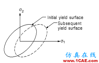 ansys非線性分析2