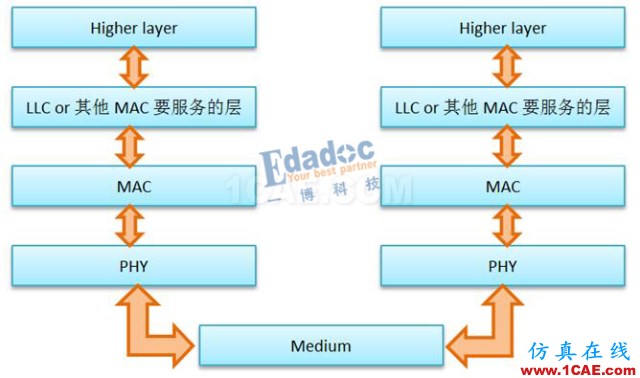 IEEE802.3標(biāo)準(zhǔn)之PHY——初相識(shí)【轉(zhuǎn)發(fā)】EDA分析圖片1