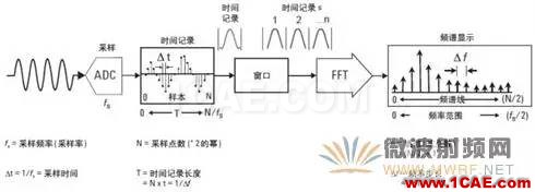 技術(shù)牛人詳解矢量信號(hào)分析儀原理（真的很經(jīng)典）ansysem分析圖片9