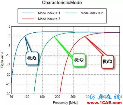 基于特征模理論的系統(tǒng)天線設計方法HFSS培訓的效果圖片12