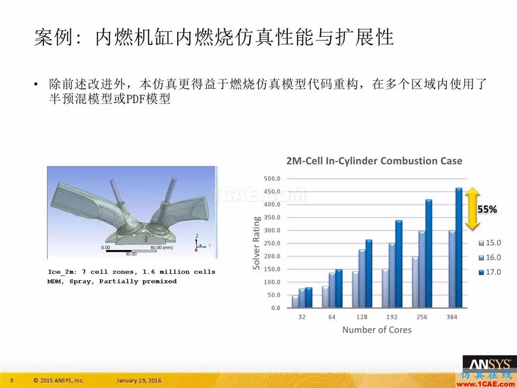 一張圖看懂ANSYS17.0 流體 新功能與改進fluent分析圖片13