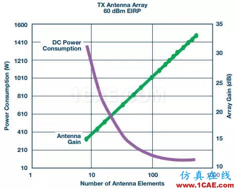 5G毫米波無線電射頻技術(shù)HFSS培訓(xùn)的效果圖片3