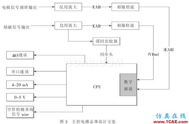 主控制電路總體設(shè)計(jì)方案圖