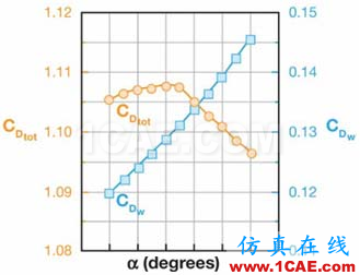 流體力學(xué)理論與F1賽車的空氣動力學(xué)（一）cfd流體分析圖片25