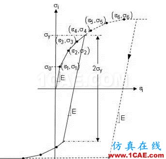 如何理解ANSYS彈塑性分析中的強化模型ansys培訓課程圖片2