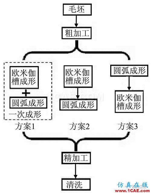 圓弧形鈑金件成形工藝研究autoform仿真分析圖片2