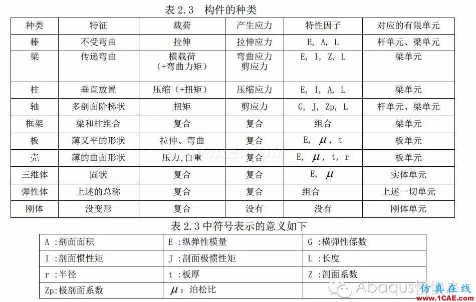 abaqus中的載荷類型abaqus有限元培訓(xùn)資料圖片6