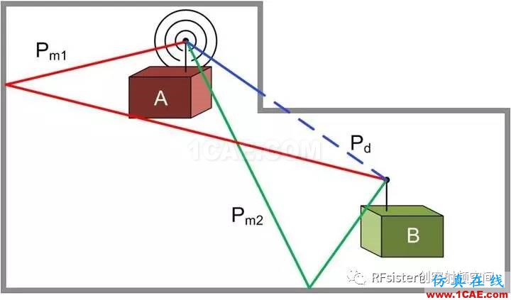 無(wú)線通信設(shè)計(jì)秘密之跳頻技術(shù)ansysem分析案例圖片2