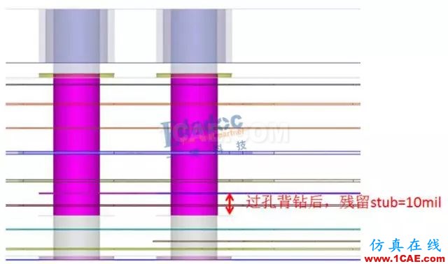 連接器過孔stub對信號(hào)的影響HFSS分析案例圖片4