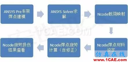 咨詢實(shí)戰(zhàn)丨汽車焊點(diǎn)疲勞性能計(jì)算ansys workbanch圖片5