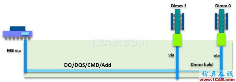 T57 DDR5設(shè)計(jì)應(yīng)該怎么做？【轉(zhuǎn)發(fā)】HFSS圖片8