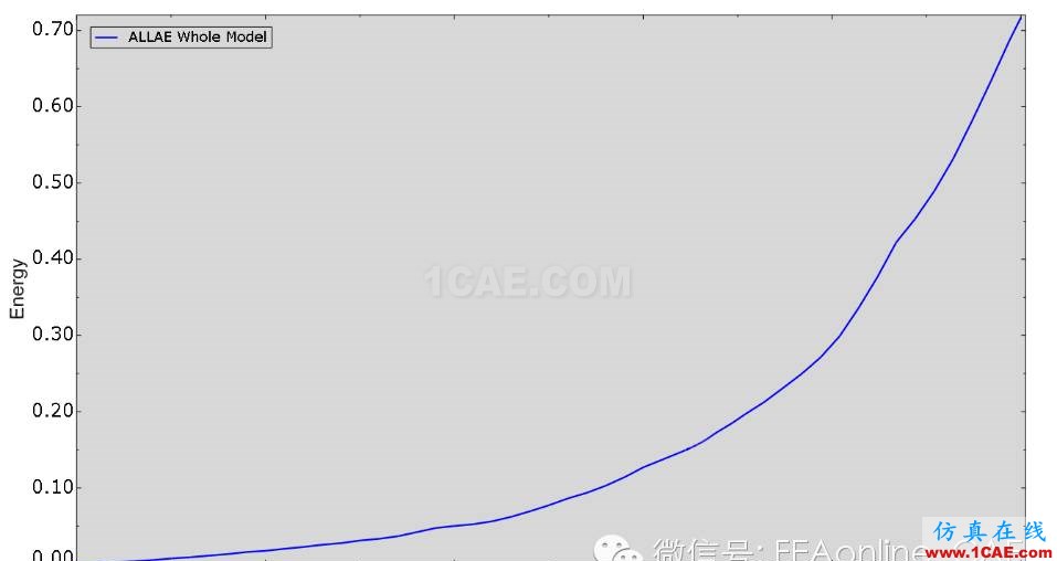 Abaqus橡膠大變形分析實例abaqus靜態(tài)分析圖片8